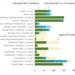 Amsterdam school report, chart detail