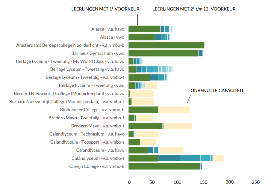 Amsterdam school report, chart detail